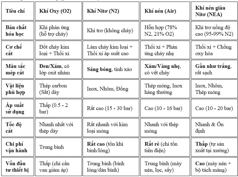 Bảng so sánh tổng quan của 4 loại khí